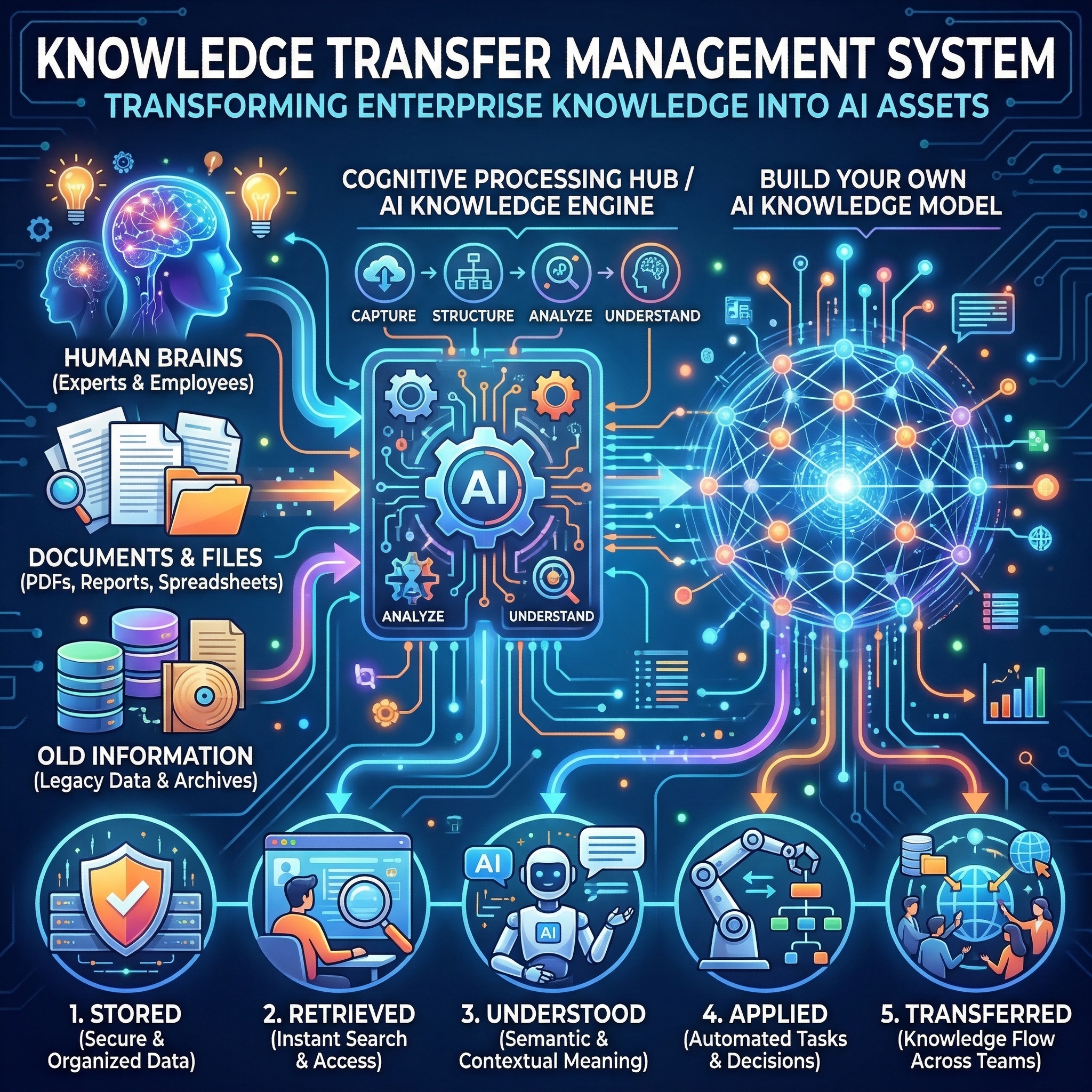 Knowledge Continuity Management System